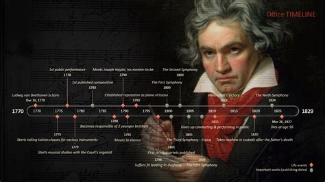 beethoven chronological list of works